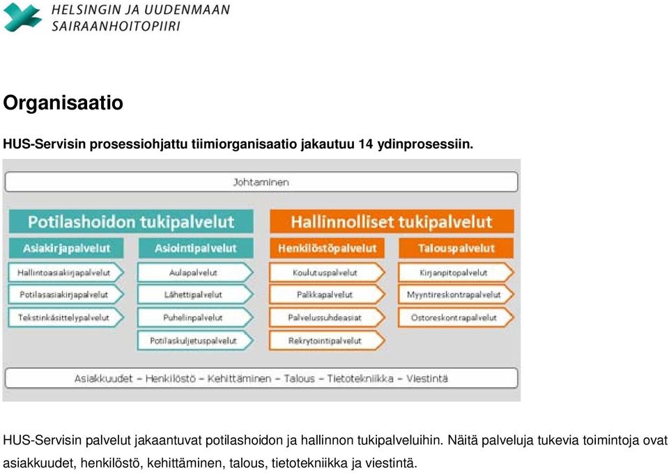 HUS-Servisin palvelut jakaantuvat potilashoidon ja hallinnon
