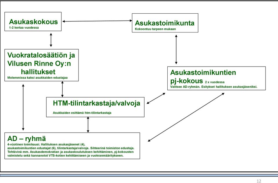 HTM-tilintarkastaja/valvoja Asukkaiden esittämä htm-tilintarkastaja AD ryhmä 4-vúotinen toimikausi.