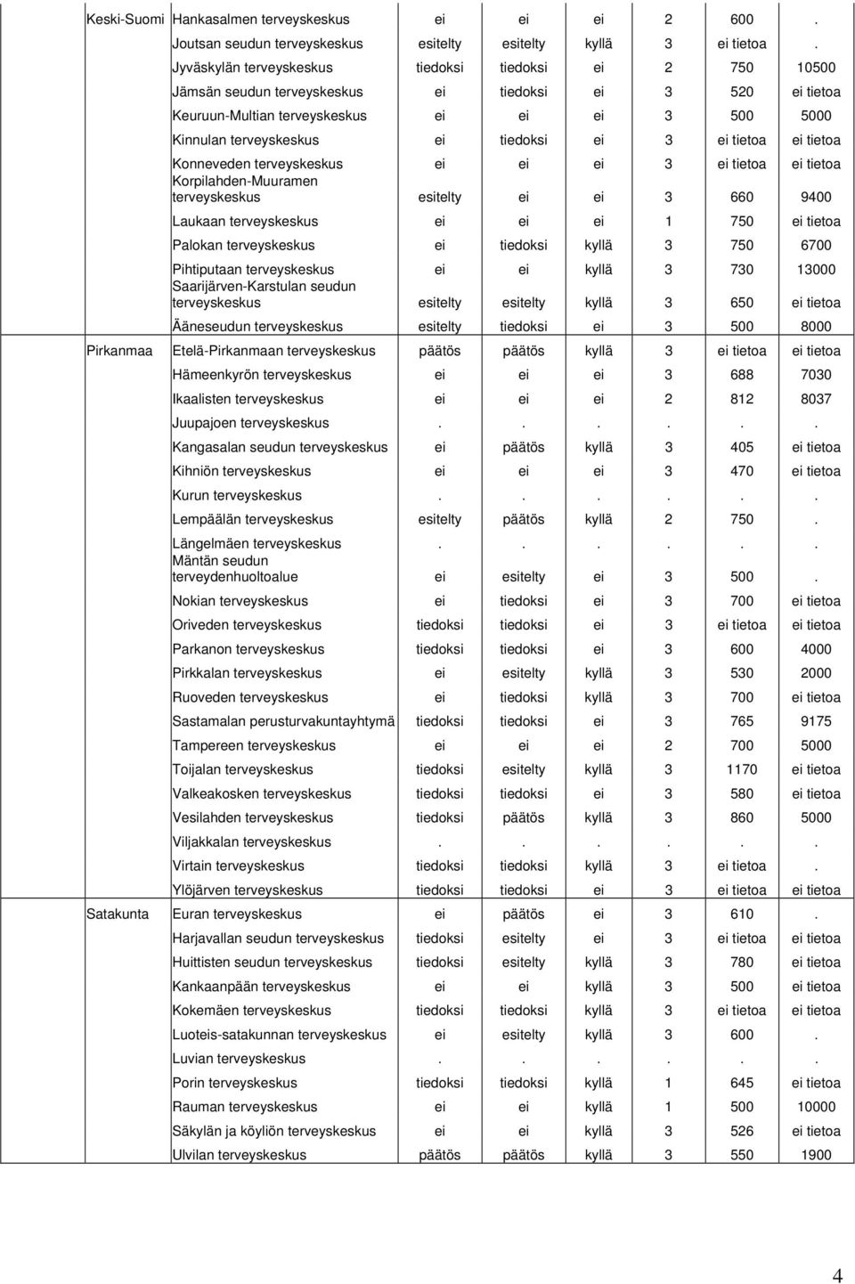 tiedoksi ei 3 ei tietoa ei tietoa Konneveden terveyskeskus ei ei ei 3 ei tietoa ei tietoa Korpilahden-Muuramen terveyskeskus esitelty ei ei 3 660 9400 Laukaan terveyskeskus ei ei ei 1 750 ei tietoa