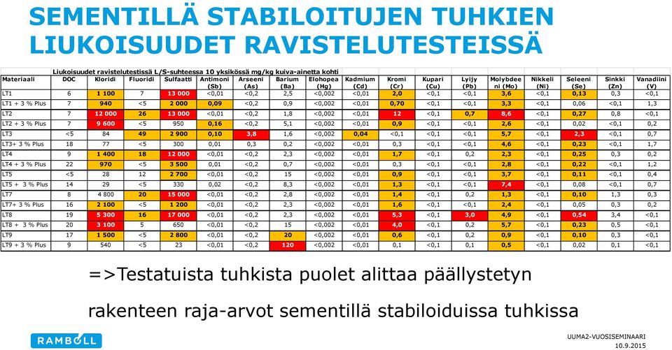 <0,002 <0,01 2,0 <0,1 <0,1 3,6 <0,1 0,13 0,3 <0,1 LT1 + 3 % Plus 7 940 <5 2 000 0,09 <0,2 0,9 <0,002 <0,01 0,70 <0,1 <0,1 3,3 <0,1 0,06 <0,1 1,3 LT2 7 12 000 26 13 000 <0,01 <0,2 1,8 <0,002 <0,01 12