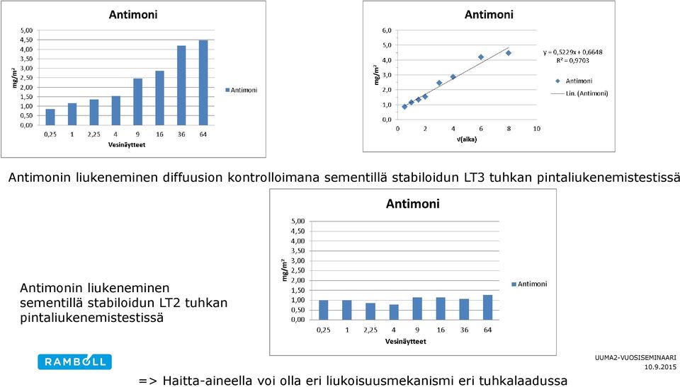 liukeneminen sementillä stabiloidun LT2 tuhkan