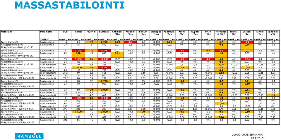 Massastabilointi, savi, 20 kg/m3 Plus +100 kg/m3 LT8 Tuore, kuiva LT4 Massastabilointi, savi, 20 kg/m3 Plus +100 kg/m3 LT4 Massastabilointi, siltti, 20 kg/m3 Plus + 100 kg/m3 LT4 Tuore, kuiva LT5