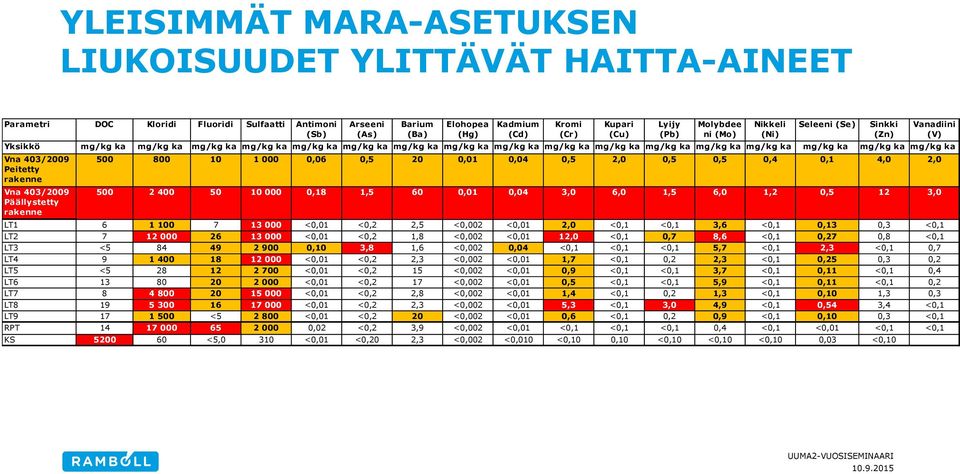 mg/kg ka Vna 403/2009 Peitetty rakenne Vna 403/2009 Päällystetty rakenne 500 800 10 1 000 0,06 0,5 20 0,01 0,04 0,5 2,0 0,5 0,5 0,4 0,1 4,0 2,0 500 2 400 50 10 000 0,18 1,5 60 0,01 0,04 3,0 6,0 1,5