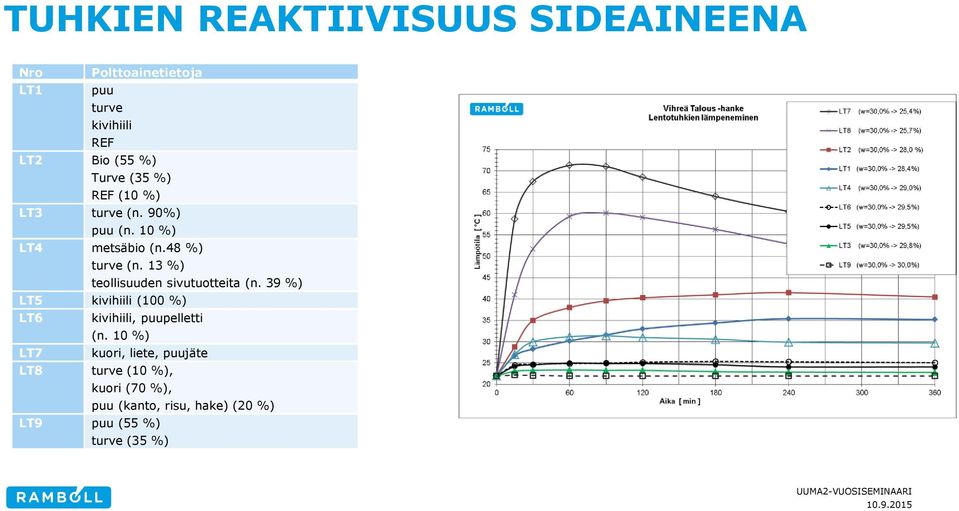 13 %) teollisuuden sivutuotteita (n. 39 %) LT5 kivihiili (100 %) LT6 kivihiili, puupelletti (n.