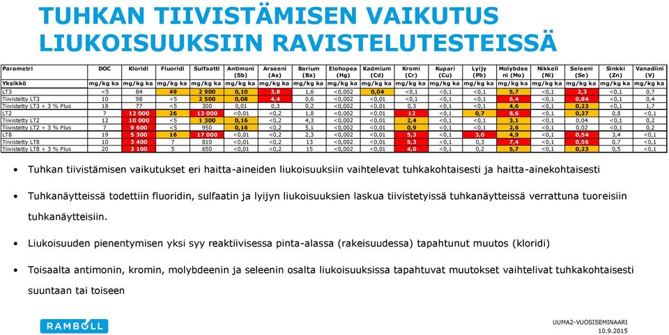 2 900 0,10 3,8 1,6 <0,002 0,04 <0,1 <0,1 <0,1 5,7 <0,1 2,3 <0,1 0,7 Tiivistetty LT3 10 98 <5 2 500 0,08 4,4 0,6 <0,002 <0,01 <0,1 <0,1 <0,1 6,4 <0,1 0,84 <0,1 0,4 Tiivistetty LT3 + 3 % Plus 18 77 <5