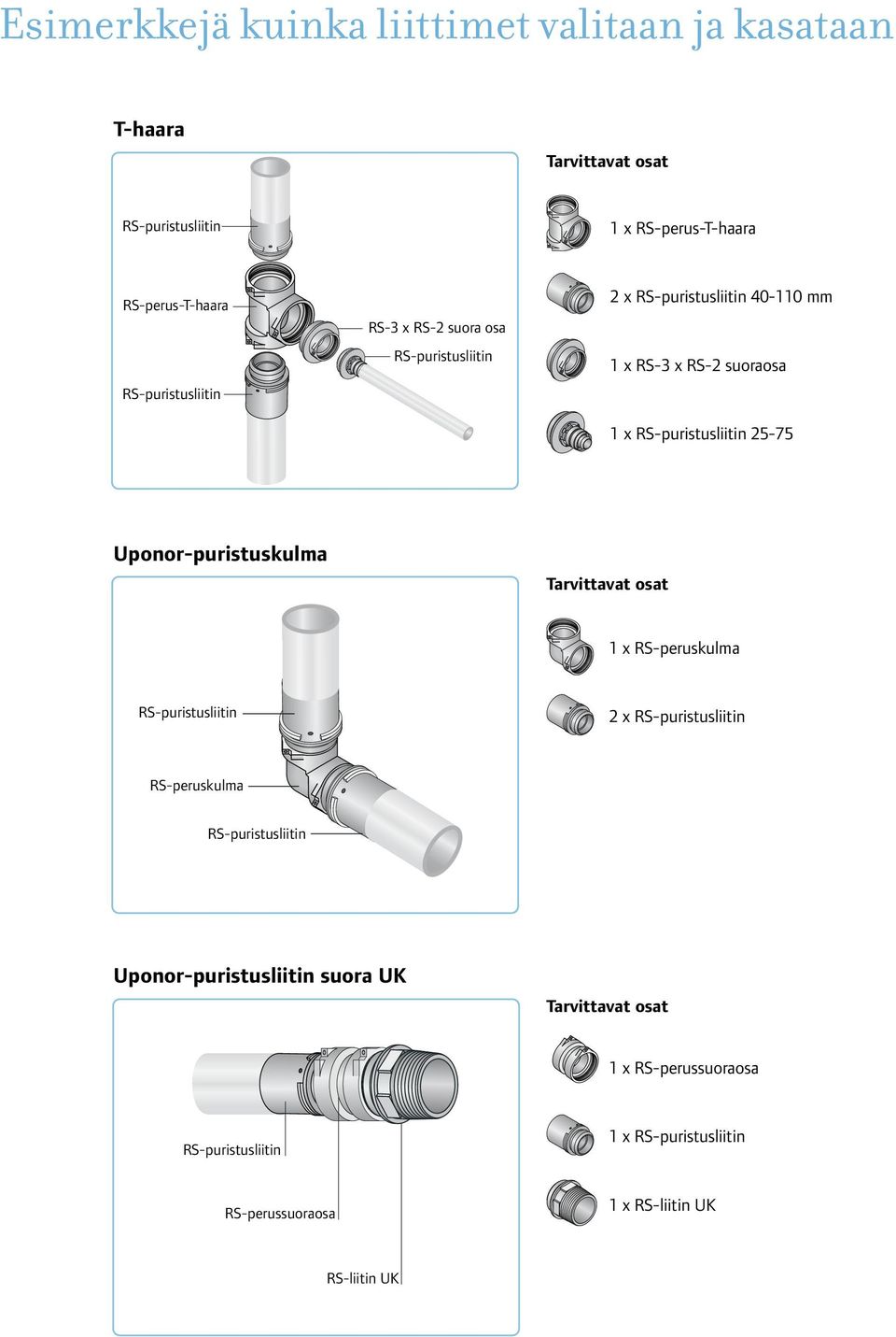 Tarvittavat Für diese Verbindung osat benötigte Teile 1 x RS-peruskulma Uponor Winkel 90 2 x Uponor Pressadapter 40-110 MLC RS-peruskulma Uponor-puristusliitin suora UK