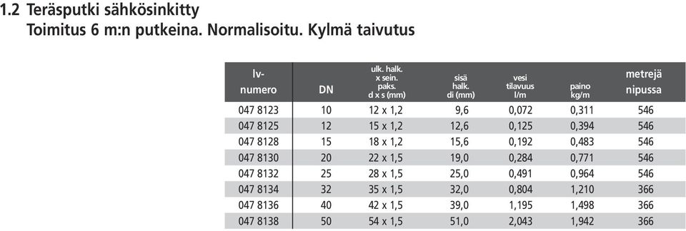 tilvuus pino numero nipuss d x s di l/m kg/m 047 8123 10 12 x 1,2 9,6 0,072 0,311 546 047 8125 12 15 x 1,2 12,6 0,125 0,394 546 047 8128 15