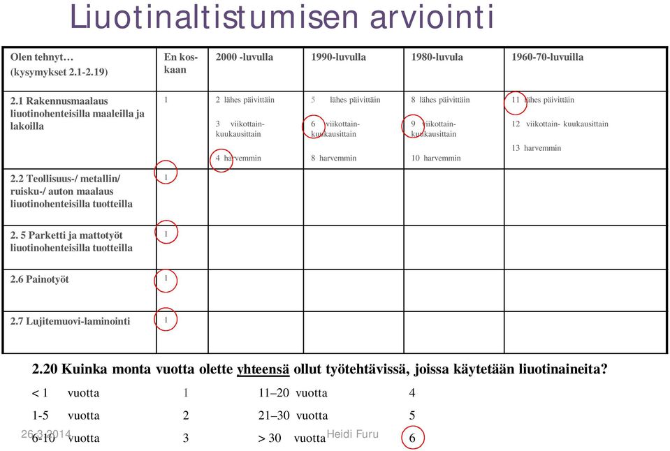 lähes päivittäin 12 viikottain- kuukausittain 4 harvemmin 8 harvemmin 10 harvemmin 13 harvemmin 2.2 Teollisuus-/ metallin/ ruisku-/ auton maalaus liuotinohenteisilla tuotteilla 1 2.