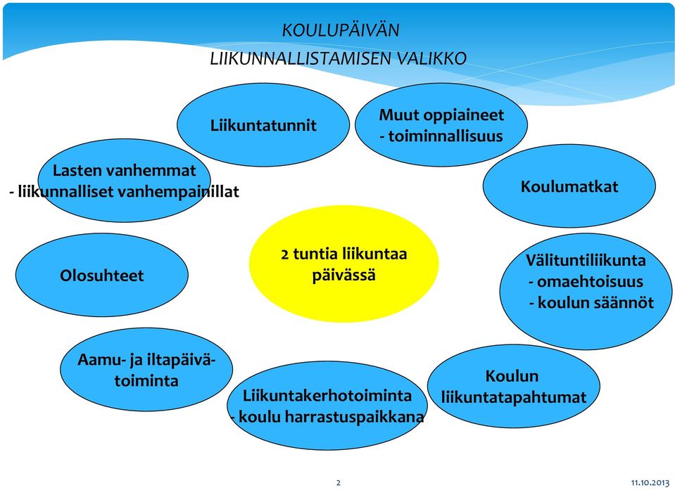 Olosuhteet 2 tuntia liikuntaa päivässä Välituntiliikunta - omaehtoisuus - koulun