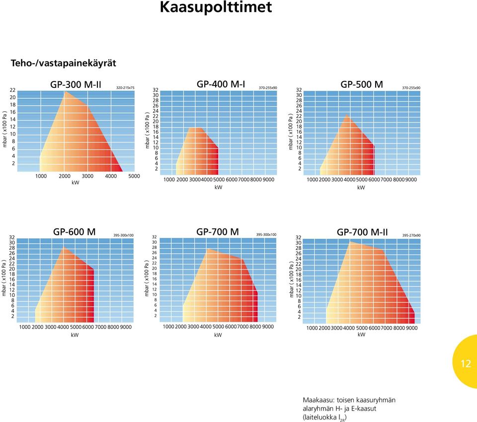 Maakaasu: tisen kaasuryhmän