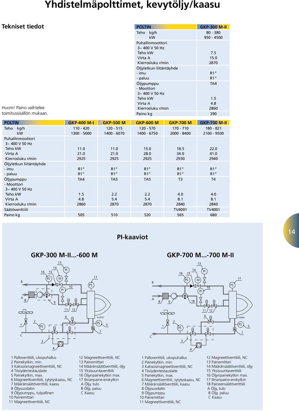 8 2860 Pain kg 390 POLTIN GKP-400 M-I GKP-500 M GKP-600 M GKP-700 M GKP-700 M-II Teh kg/h kw 110-420 1300-5000 120-515 1400-6070 120-570 1400-6750 170-710 2000-8400 180-821 2100-9500 Puhallinmttri