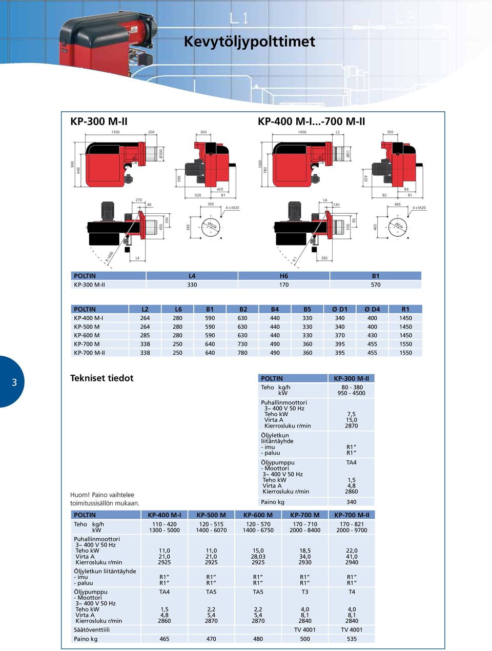 280 590 630 440 330 370 430 1450 KP-700 M 338 250 640 730 490 360 395 455 1550 KP-700 M-II 338 250 640 780 490 360 395 455 1550 3 Tekniset tiedt POLTIN KP-300 M-II Hum!