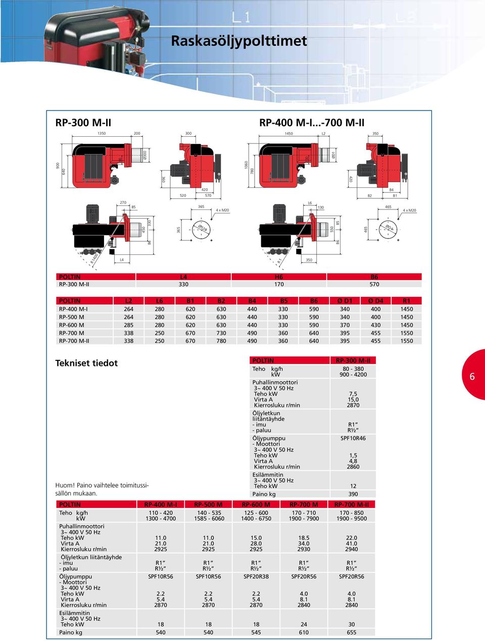 RP-600 M 285 280 620 630 440 330 590 370 430 1450 RP-700 M 338 250 670 730 490 360 640 395 455 1550 RP-700 M-II 338 250 670 780 490 360 640 395 455 1550 Tekniset tiedt POLTIN RP-300 M-II Hum!