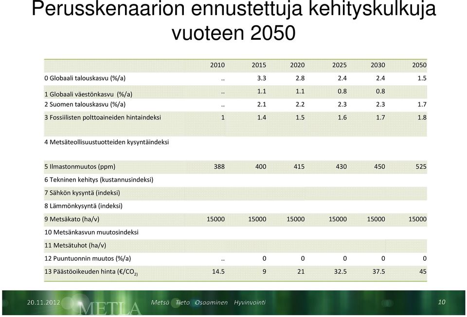 8 4 Metsäteollisuustuotteiden kysyntäindeksi 5 Ilmastonmuutos (ppm) 388 400 415 430 450 525 6 Tekninen kehitys (kustannusindeksi) 7 Sähkön kysyntä(indeksi) 8