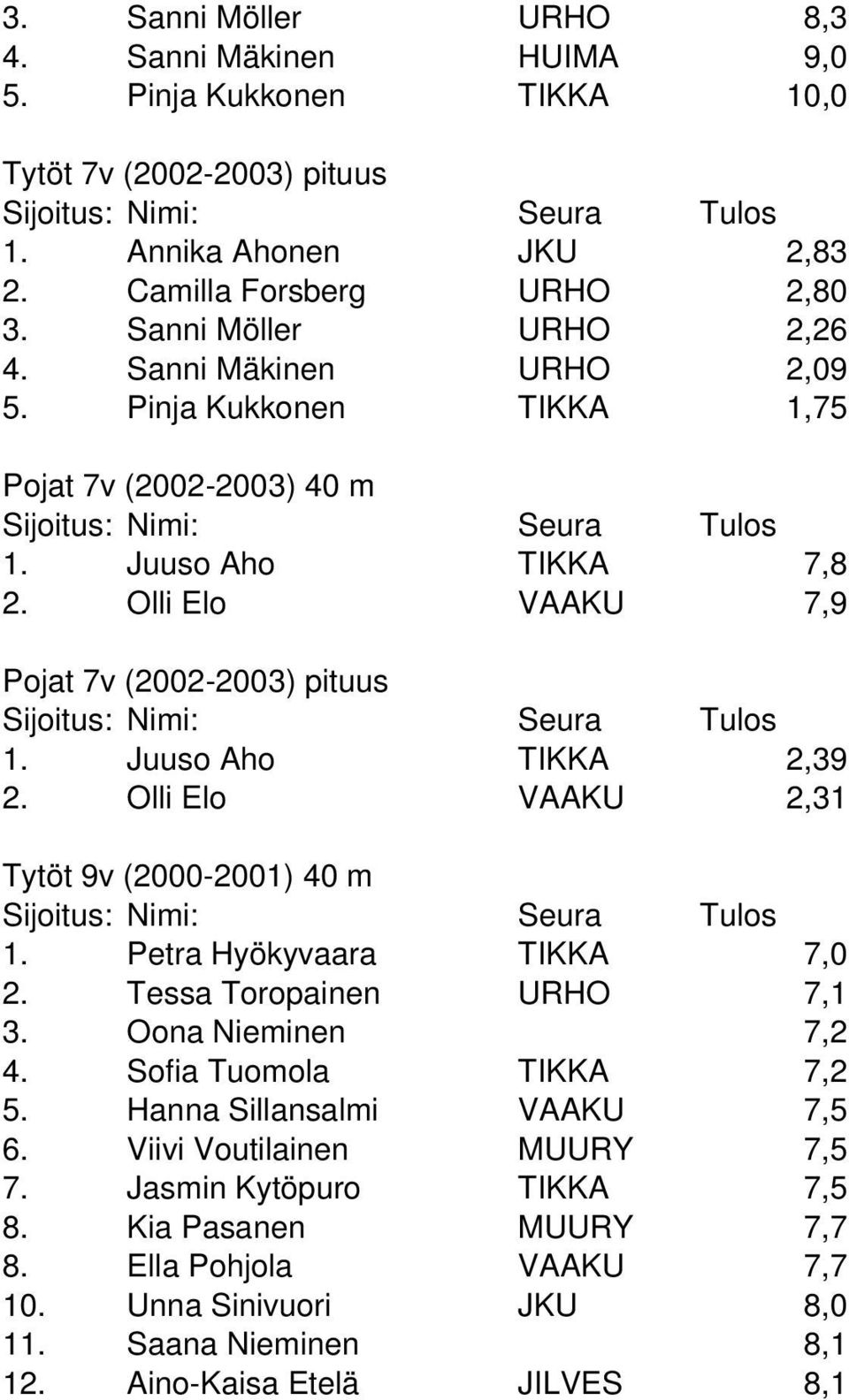 Juuso Aho TIKKA 2,39 2. Olli Elo VAAKU 2,31 Tytöt 9v (2000-2001) 40 m 1. Petra Hyökyvaara TIKKA 7,0 2. Tessa Toropainen URHO 7,1 3. Oona Nieminen 7,2 4. Sofia Tuomola TIKKA 7,2 5.