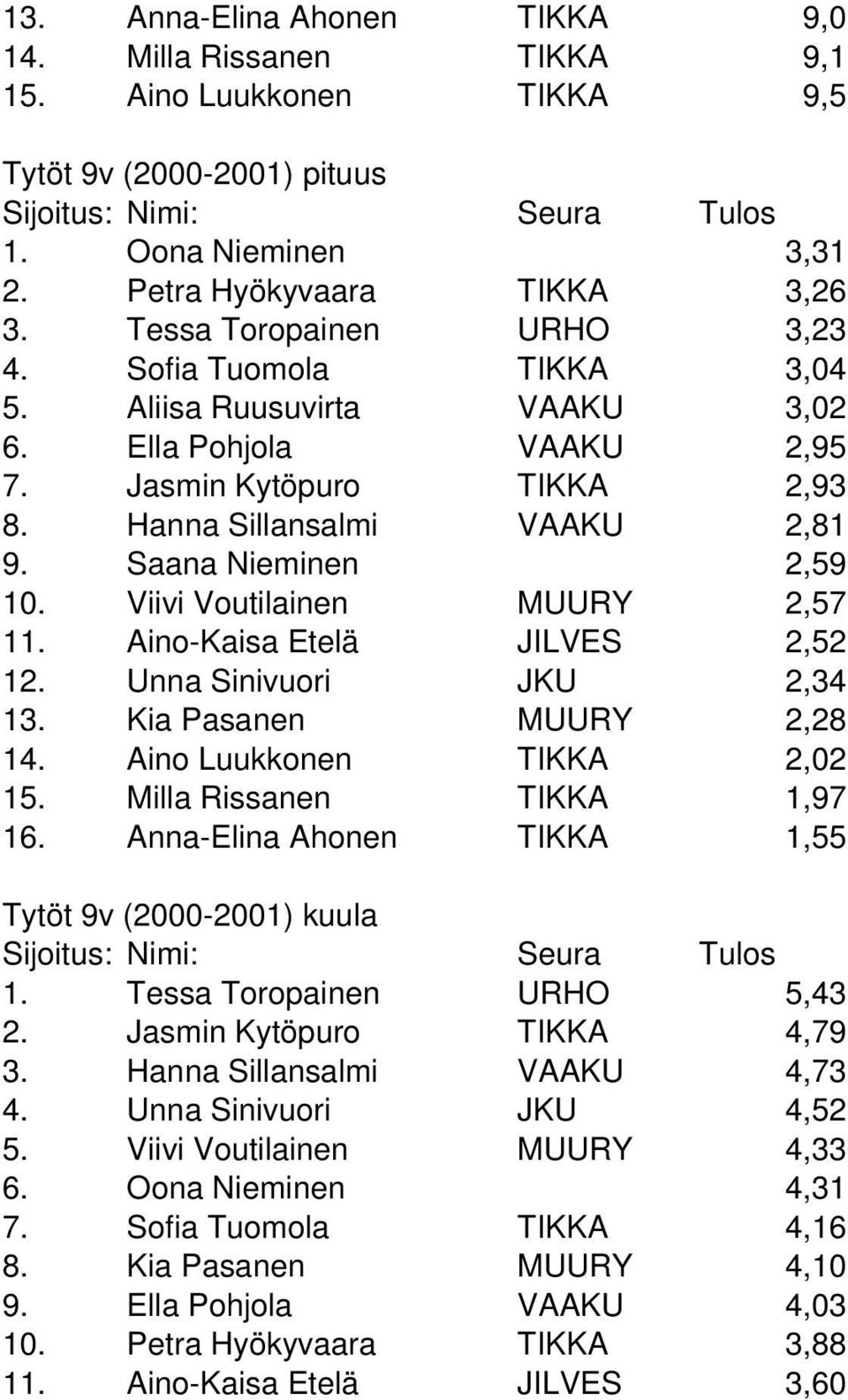 Saana Nieminen 2,59 10. Viivi Voutilainen MUURY 2,57 11. Aino-Kaisa Etelä JILVES 2,52 12. Unna Sinivuori JKU 2,34 13. Kia Pasanen MUURY 2,28 14. Aino Luukkonen TIKKA 2,02 15.