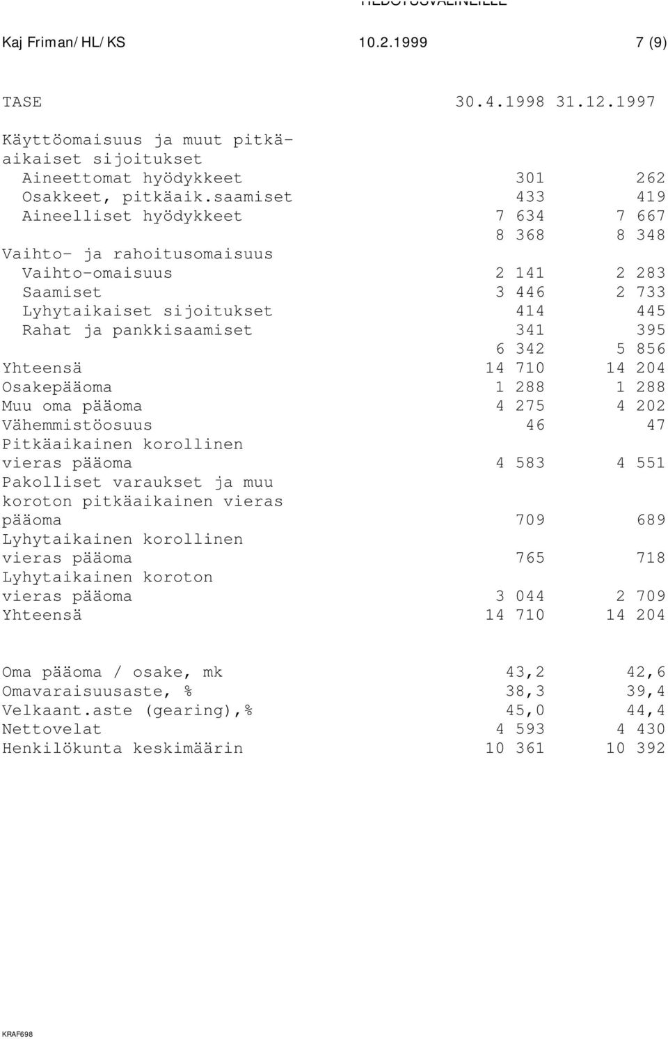 341 395 6 342 5 856 Yhteensä 14 710 14 204 Osakepääoma 1 288 1 288 Muu oma pääoma 4 275 4 202 Vähemmistöosuus 46 47 Pitkäaikainen korollinen vieras pääoma 4 583 4 551 Pakolliset varaukset ja muu