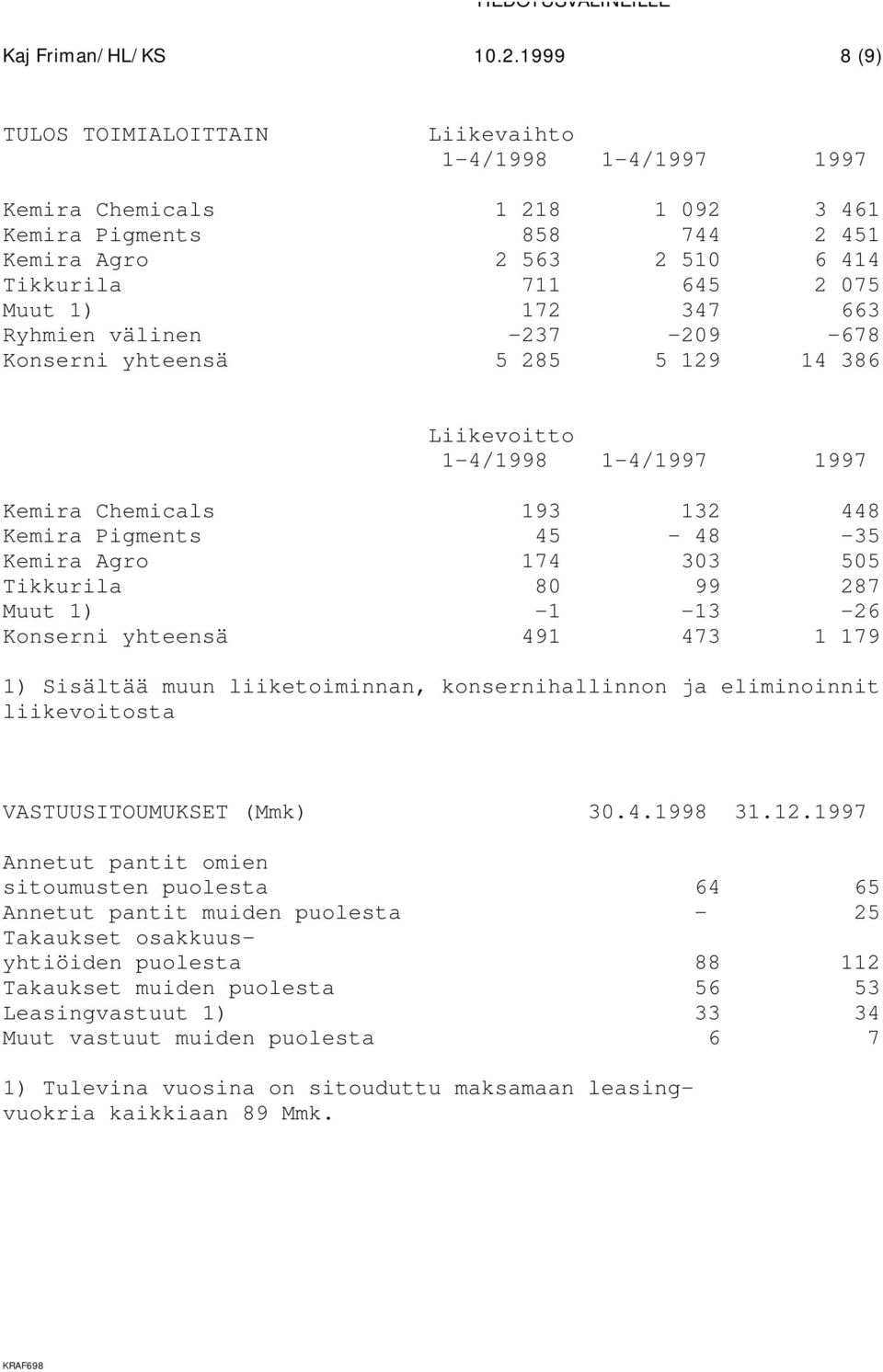 347 663 Ryhmien välinen -237-209 -678 Konserni yhteensä 5 285 5 129 14 386 Liikevoitto 1-4/1998 1-4/1997 1997 Kemira Chemicals 193 132 448 Kemira Pigments 45-48 -35 Kemira Agro 174 303 505 Tikkurila