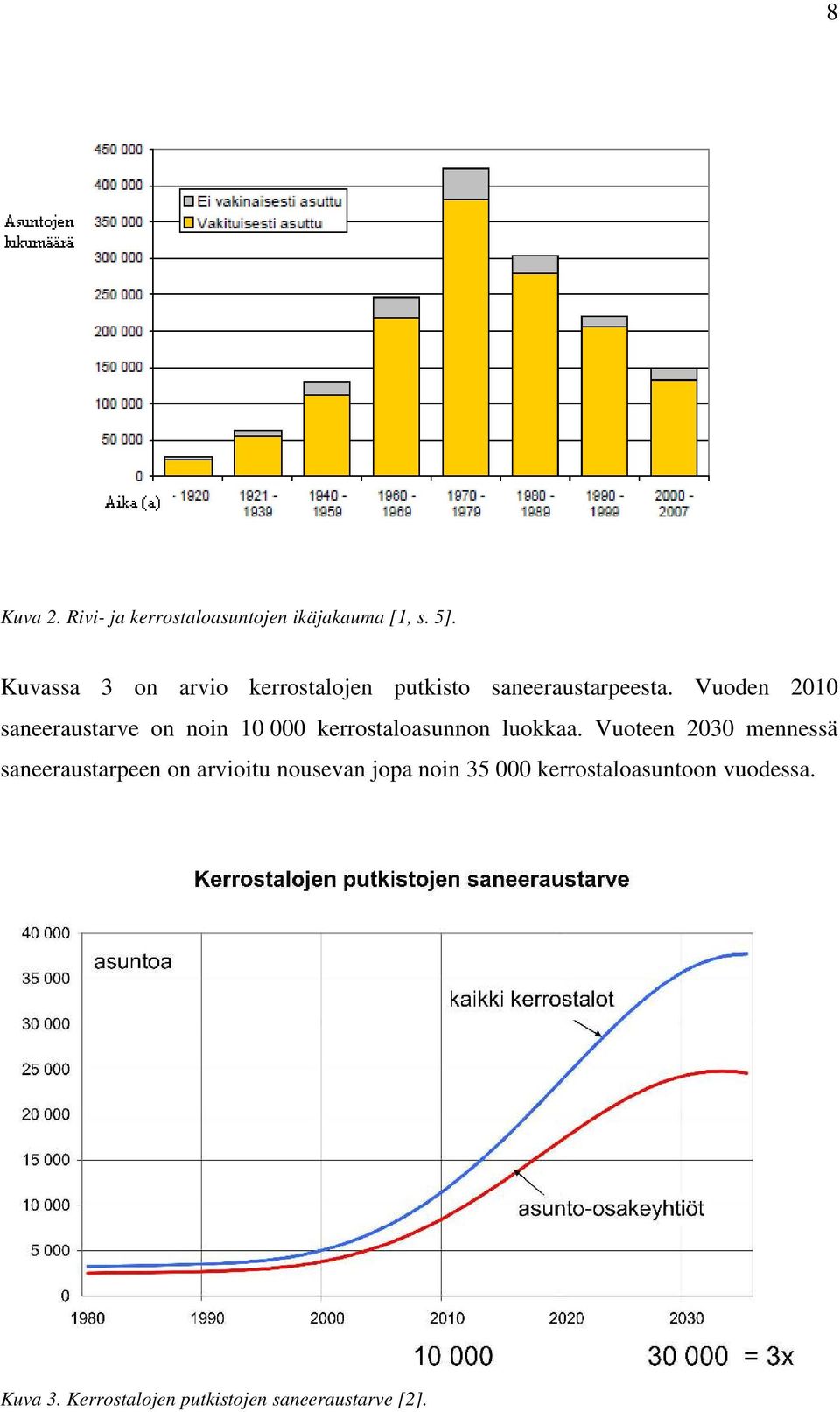 Vuoden 2010 saneeraustarve on noin 10 000 kerrostaloasunnon luokkaa.