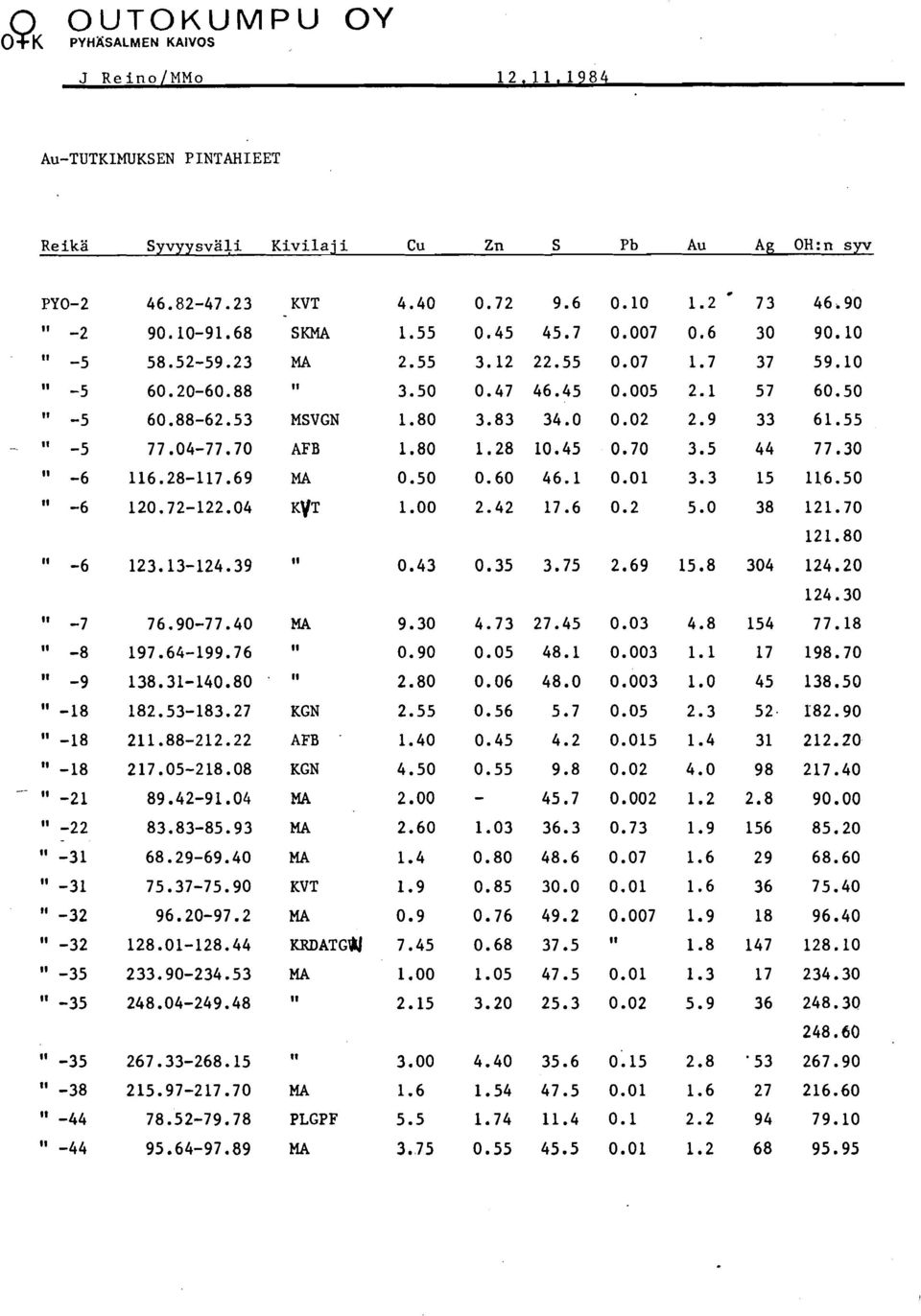 n syv PYO-2 46.82-47.23 KVT 4.40 0.72 9.6 0.10 1.2 73 46.