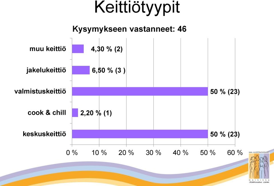 valmistuskeittiö 50 % (23) cook & chill 2,20 %