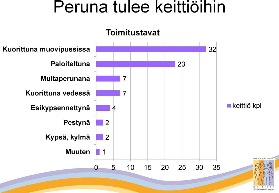 Kuorittuna vedessä Esikypsennettynä 4 7 7 keittiö