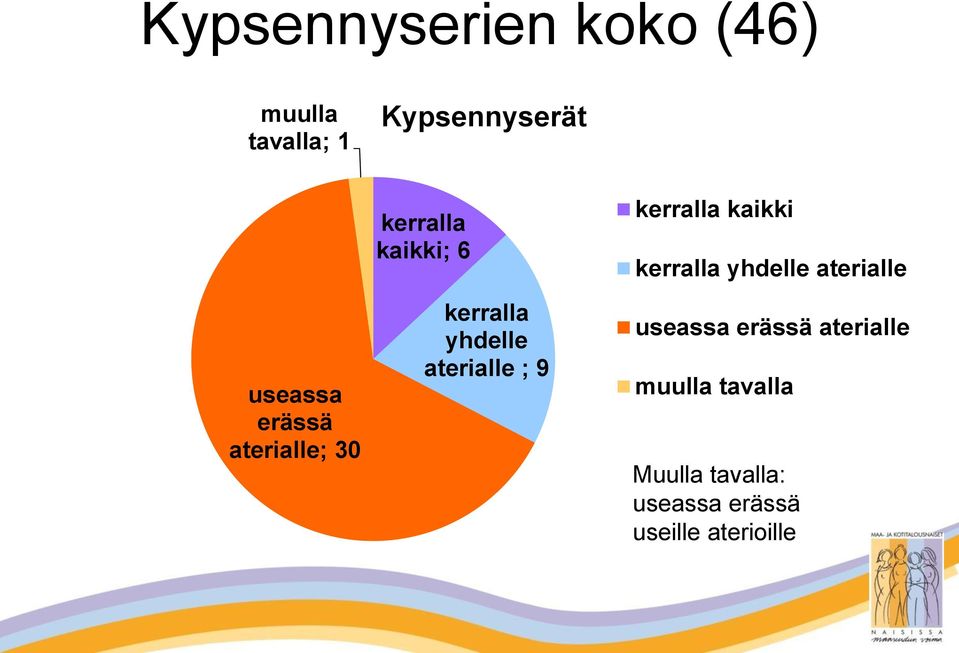 ; 9 kerralla kaikki kerralla yhdelle aterialle useassa erässä