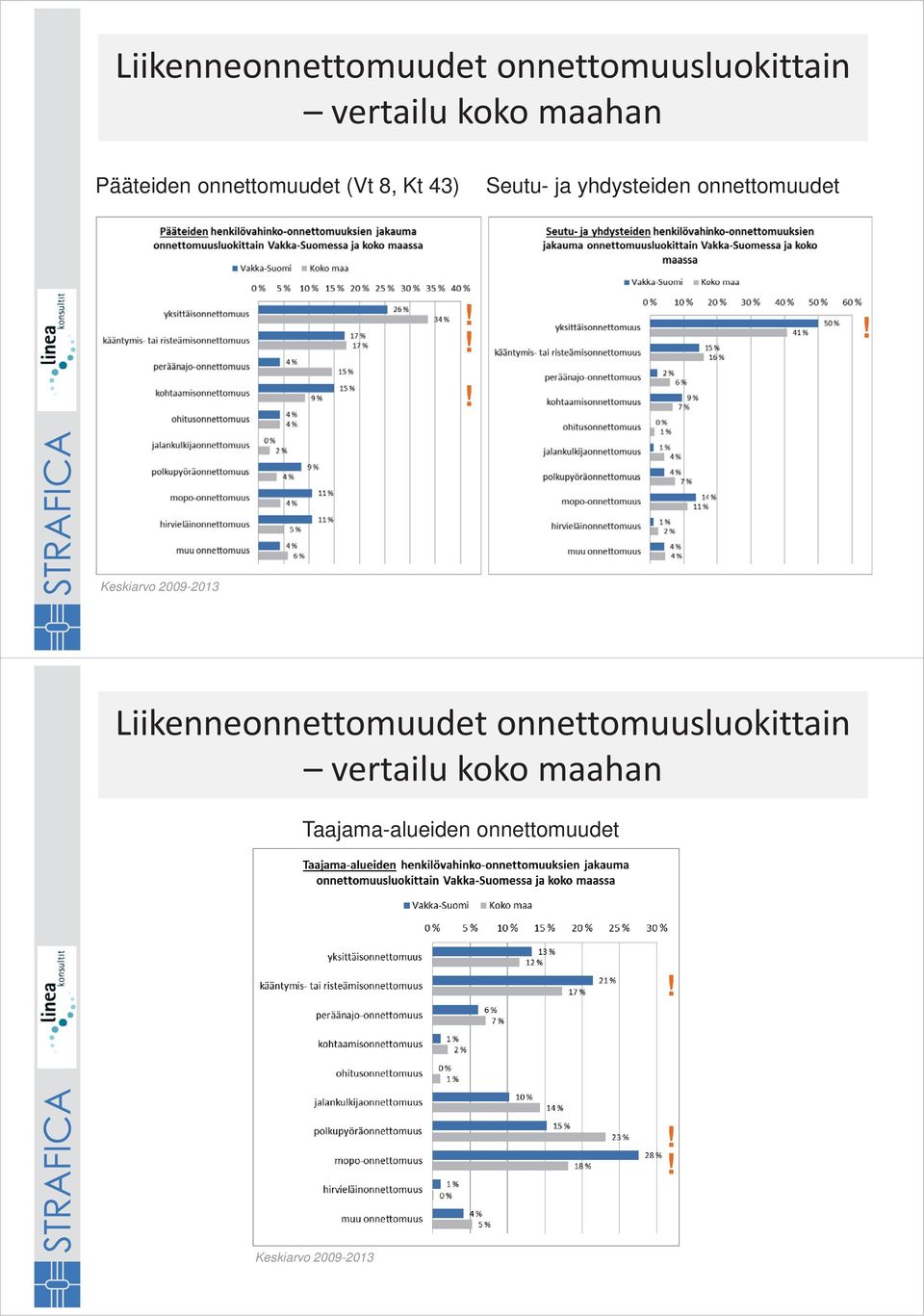 yhdysteiden onnettomuudet  maahan Taajama-alueiden