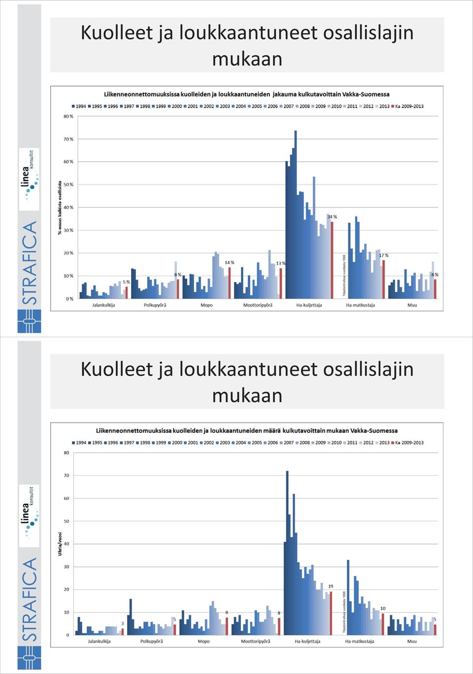 mukaan Tilastointi alkaa vuodesta 1998