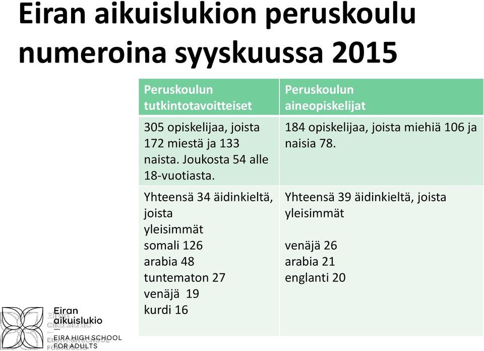 Yhteensä 34 äidinkieltä, joista yleisimmät somali 126 arabia 48 tuntematon 27 venäjä 19 kurdi 16