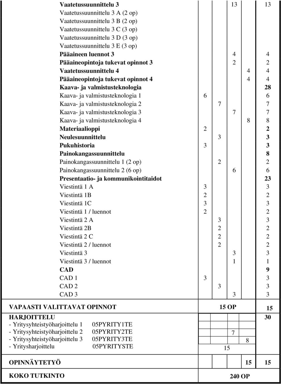 valmistusteknologia 2 7 7 Kaava- ja valmistusteknologia 3 7 7 Kaava- ja valmistusteknologia 4 8 8 Materiaalioppi 2 2 Neulesuunnittelu 3 3 Pukuhistoria 3 3 Painokangassuunnittelu 8