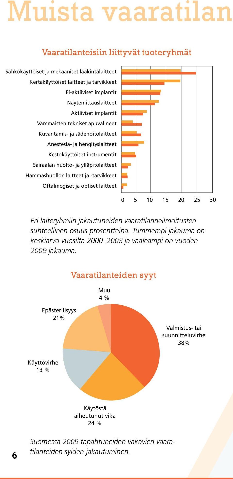 laitteet ja -tarvikkeet Oftalmogiset ja optiset laitteet 0 5 10 15 20 25 30 Eri laiteryhmiin jakautuneiden vaaratilanneilmoitusten suhteellinen osuus prosentteina.