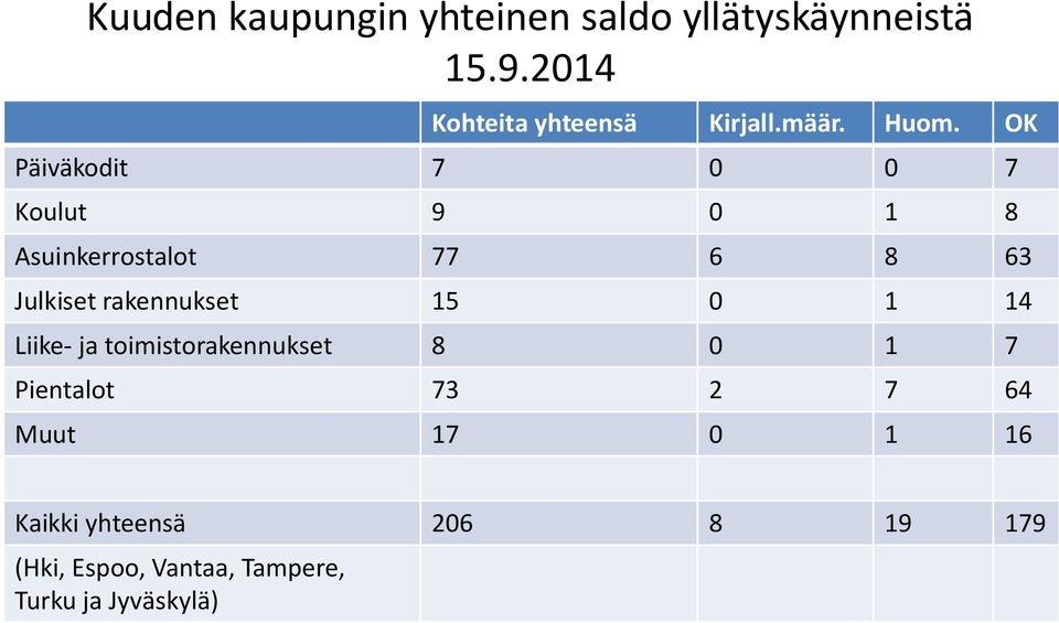 OK Päiväkodit 7 0 0 7 Koulut 9 0 1 8 Asuinkerrostalot 77 6 8 63 Julkiset rakennukset