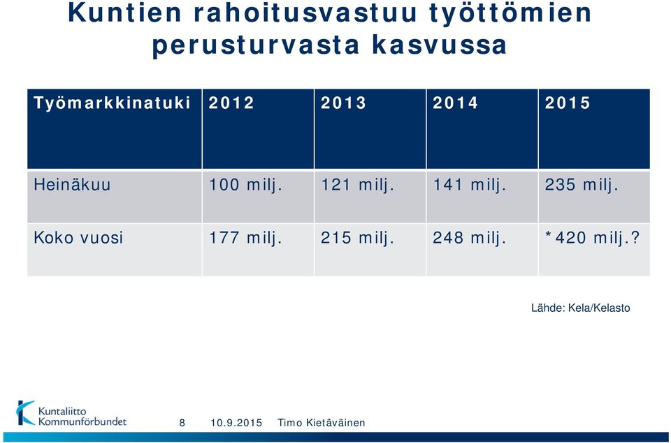 121 milj. 141 milj. 235 milj. Koko vuosi 177 milj. 215 milj.