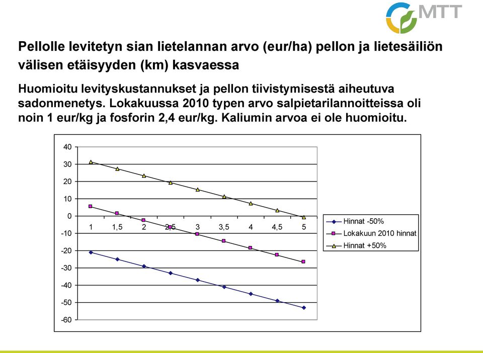 Lokakuussa 2010 typen arvo salpietarilannoitteissa oli noin 1 eur/kg ja fosforin 2,4 eur/kg.