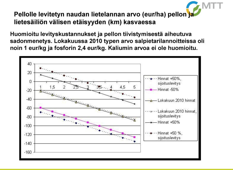 tiivistymisestä aiheutuva sadonmenetys.