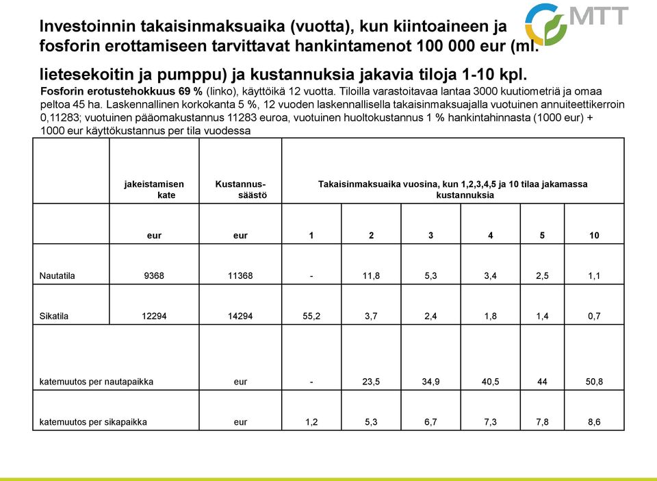 Laskennallinen korkokanta 5 %, 12 vuoden laskennallisella takaisinmaksuajalla vuotuinen annuiteettikerroin 0,11283; vuotuinen pääomakustannus 11283 euroa, vuotuinen huoltokustannus 1 %