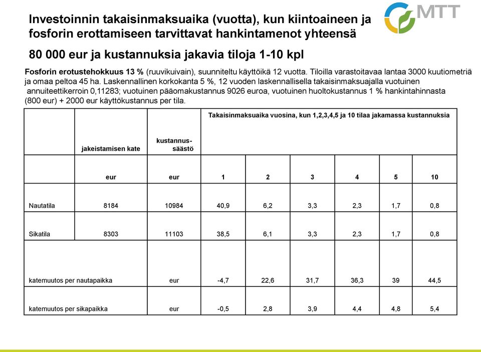 Laskennallinen korkokanta 5 %, 12 vuoden laskennallisella takaisinmaksuajalla vuotuinen annuiteettikerroin 0,11283; vuotuinen pääomakustannus 9026 euroa, vuotuinen huoltokustannus 1 %