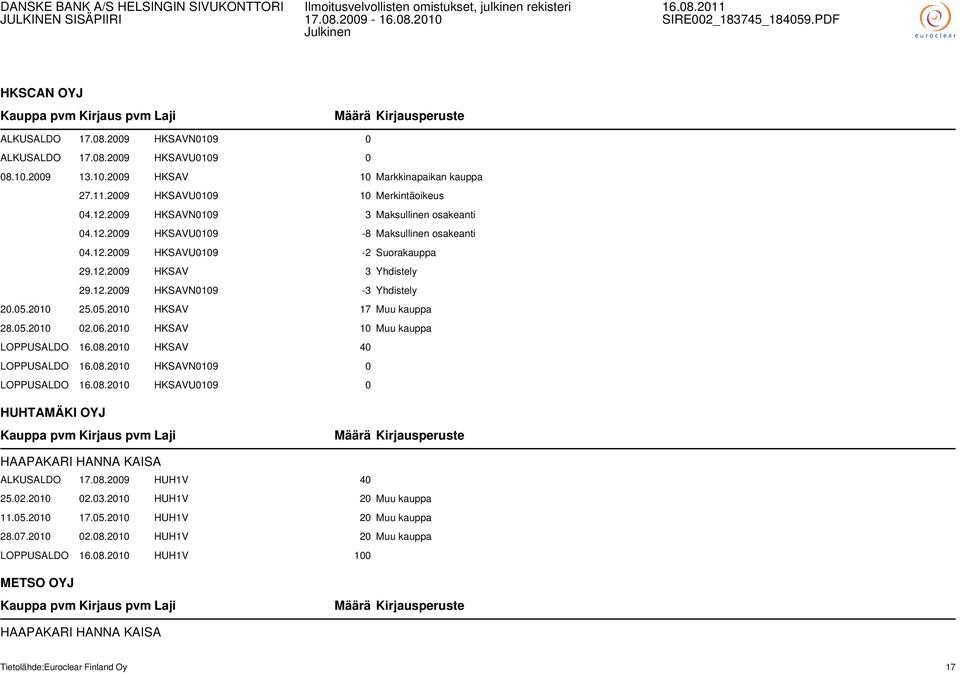 05.2010 HKSAV 17 Muu kauppa 28.05.2010 02.06.2010 HKSAV 10 Muu kauppa LOPPUSALDO 16.08.2010 HKSAV 40 LOPPUSALDO 16.08.2010 HKSAVN0109 0 LOPPUSALDO 16.08.2010 HKSAVU0109 0 HUHTAMÄKI OYJ HAAPAKARI HANNA KAISA ALKUSALDO 17.