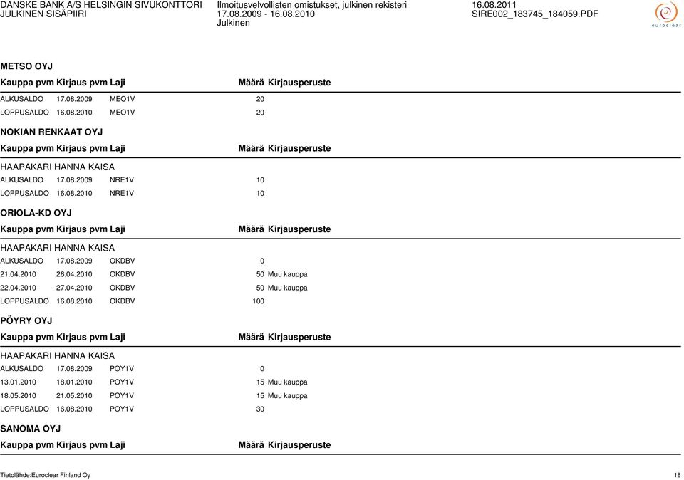 08.2010 OKDBV 100 PÖYRY OYJ HAAPAKARI HANNA KAISA ALKUSALDO 17.08.2009 POY1V 0 13.01.2010 18.01.2010 POY1V 15 Muu kauppa 18.05.