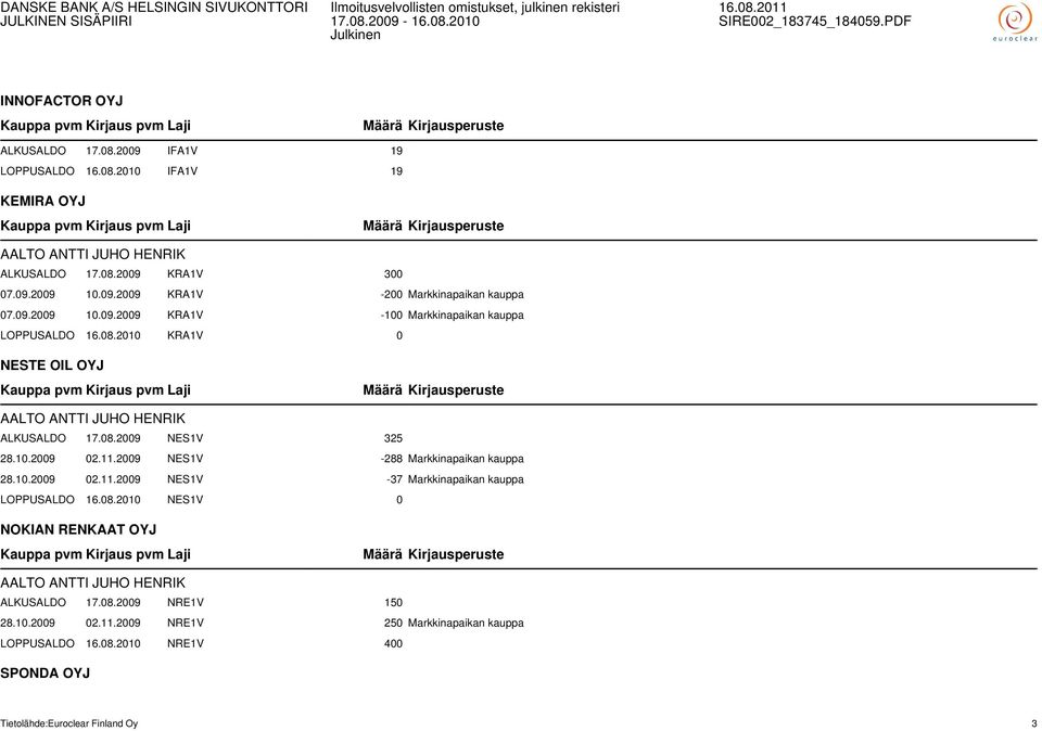2009 NES1V -288 Markkinapaikan kauppa 28.10.2009 02.11.2009 NES1V -37 Markkinapaikan kauppa LOPPUSALDO 16.08.