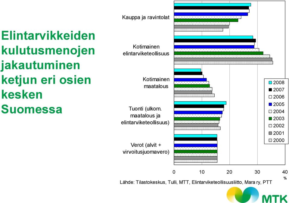 maatalous ja elintarviketeollisuus) Verot (alvit + virvoitusjuomavero) 2008 2007 2006 2005