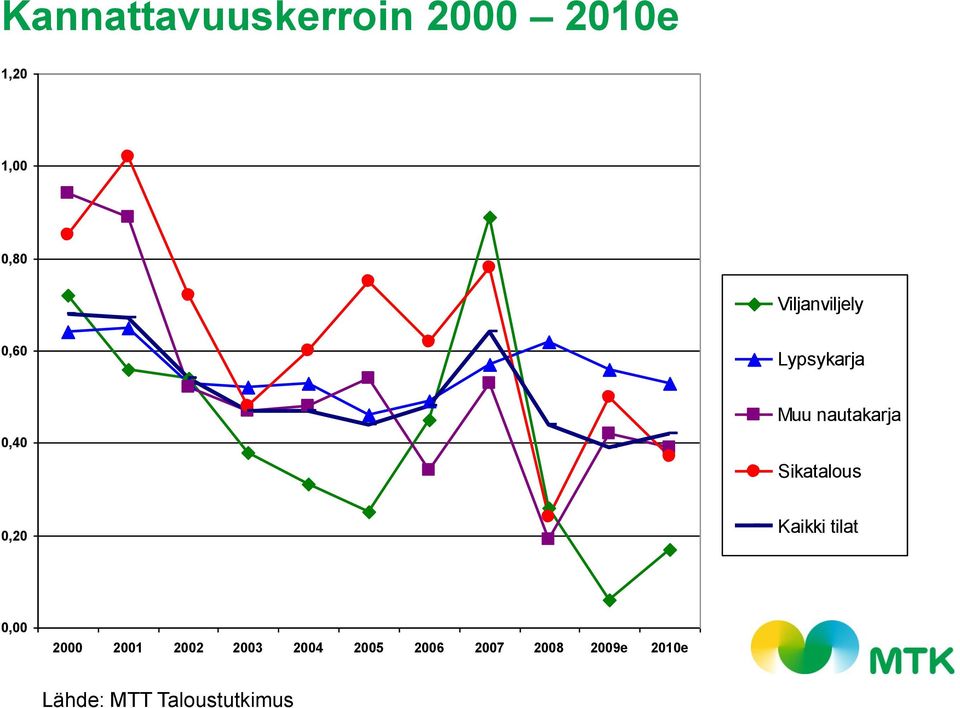 Sikatalous 0,20 Kaikki tilat 0,00 2000 2001 2002