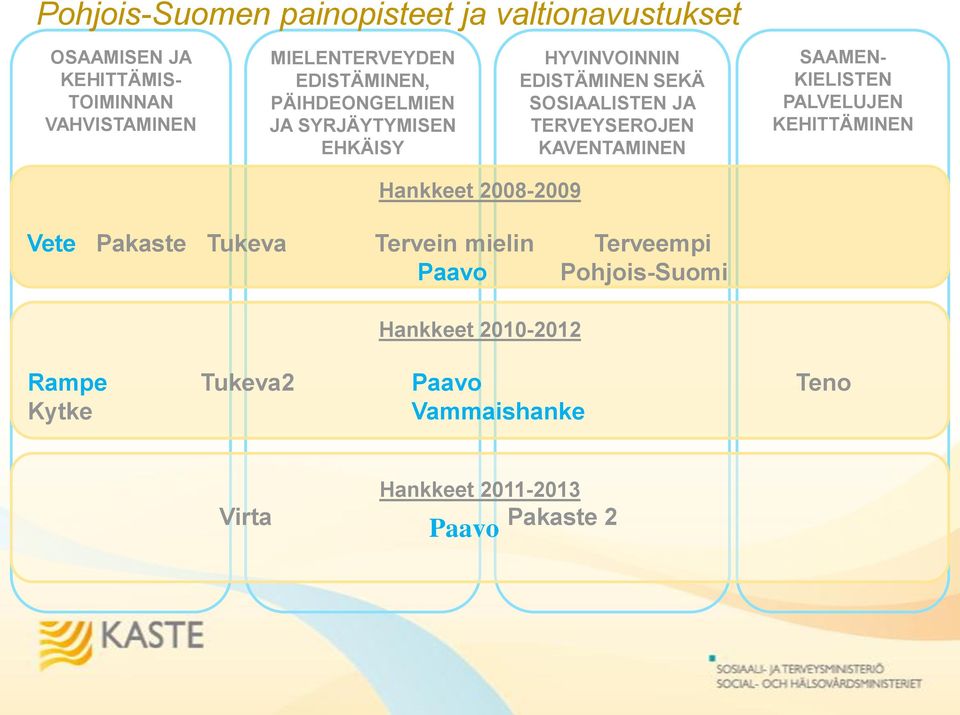 KAVENTAMINEN SAAMEN- KIELISTEN PALVELUJEN KEHITTÄMINEN Hankkeet 2008-2009 Vete Pakaste Tukeva Tervein mielin