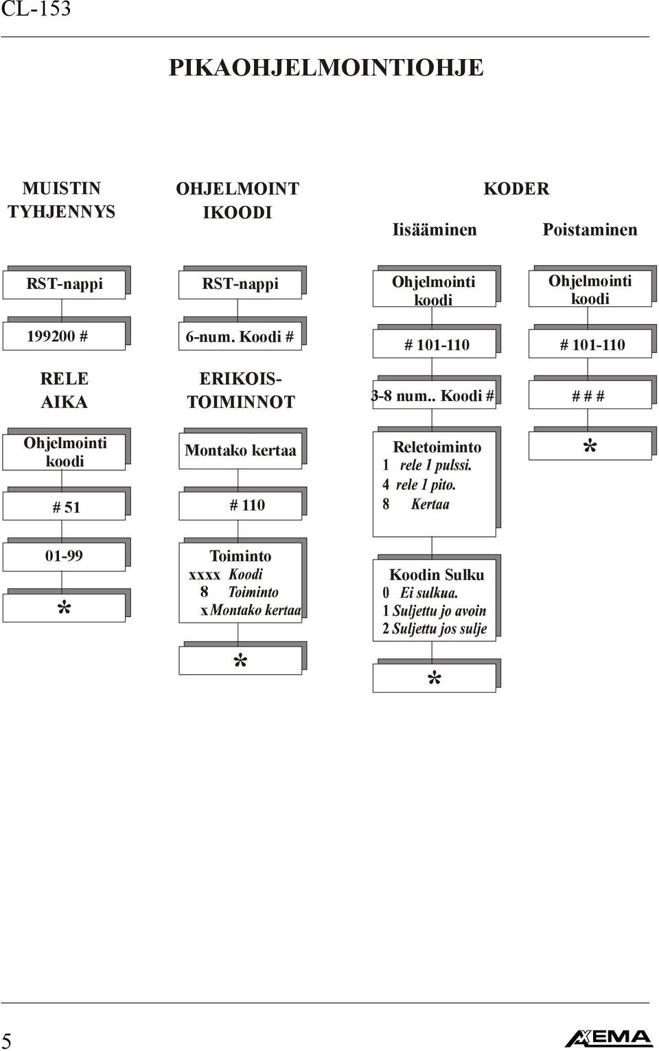 Koodi # RELE AIKA Ohjelmointi koodi ERIKOIS- TOIMINNOT Montako kertaa # 101-110 3-8