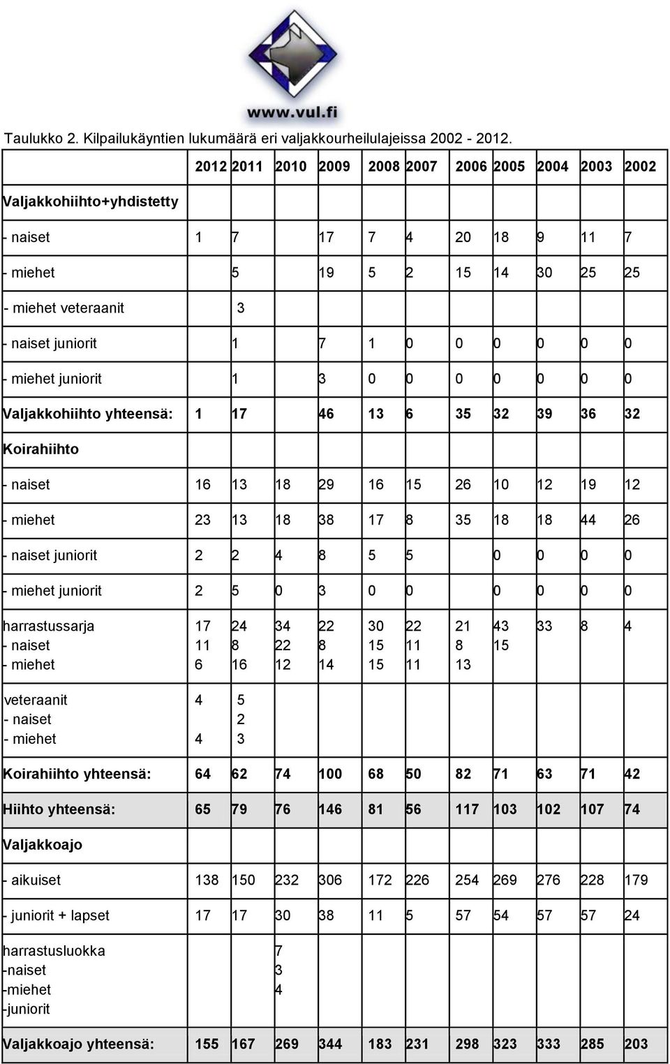 0 0 0 - miehet juniorit 1 3 0 0 0 0 0 0 0 Valjakkohiihto yhteensä: 1 17 46 13 6 35 32 39 36 32 Koirahiihto - naiset 16 13 18 29 16 15 26 10 12 19 12 - miehet 23 13 18 38 17 8 35 18 18 44 26 - naiset