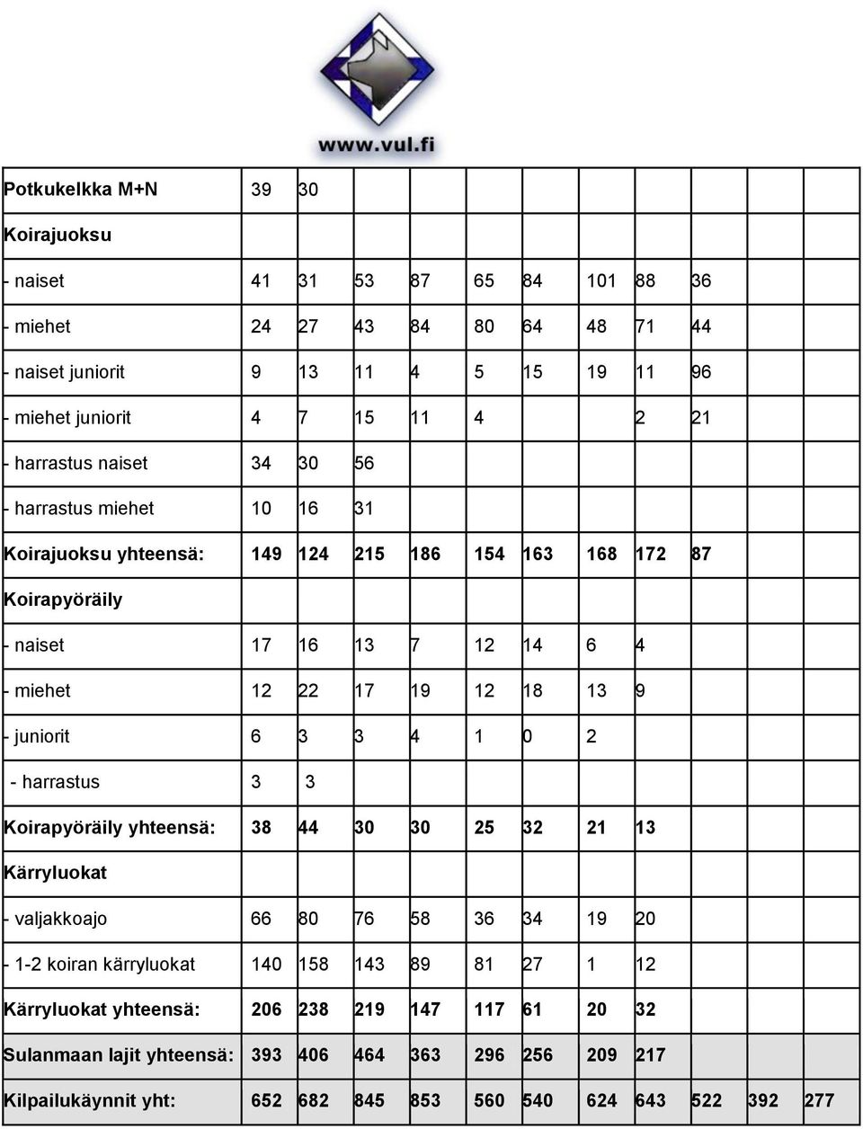 13 9 - juniorit 6 3 3 4 1 0 2 - harrastus 3 3 Koirapyöräily yhteensä: 38 44 30 30 25 32 21 13 Kärryluokat - valjakkoajo 66 80 76 58 36 34 19 20-1-2 koiran kärryluokat 140 158 143 89