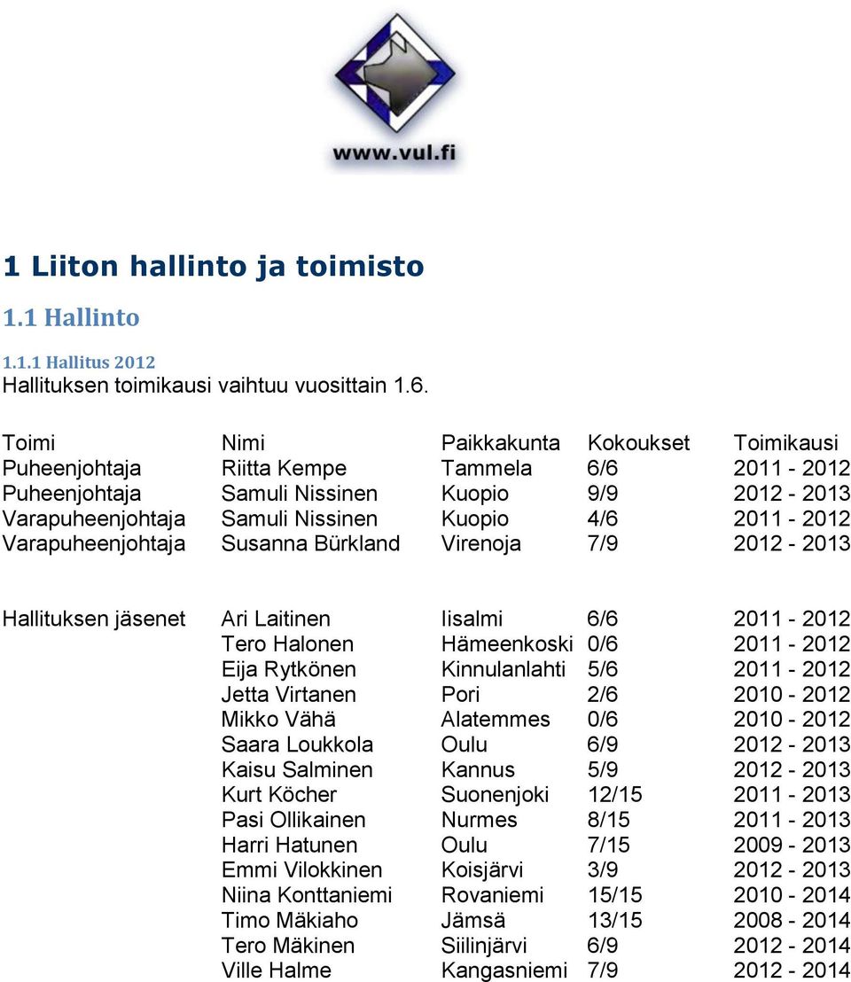 Varapuheenjohtaja Susanna Bürkland Virenoja 7/9 2012-2013 Hallituksen jäsenet Ari Laitinen Iisalmi 6/6 2011-2012 Tero Halonen Hämeenkoski 0/6 2011-2012 Eija Rytkönen Kinnulanlahti 5/6 2011-2012 Jetta