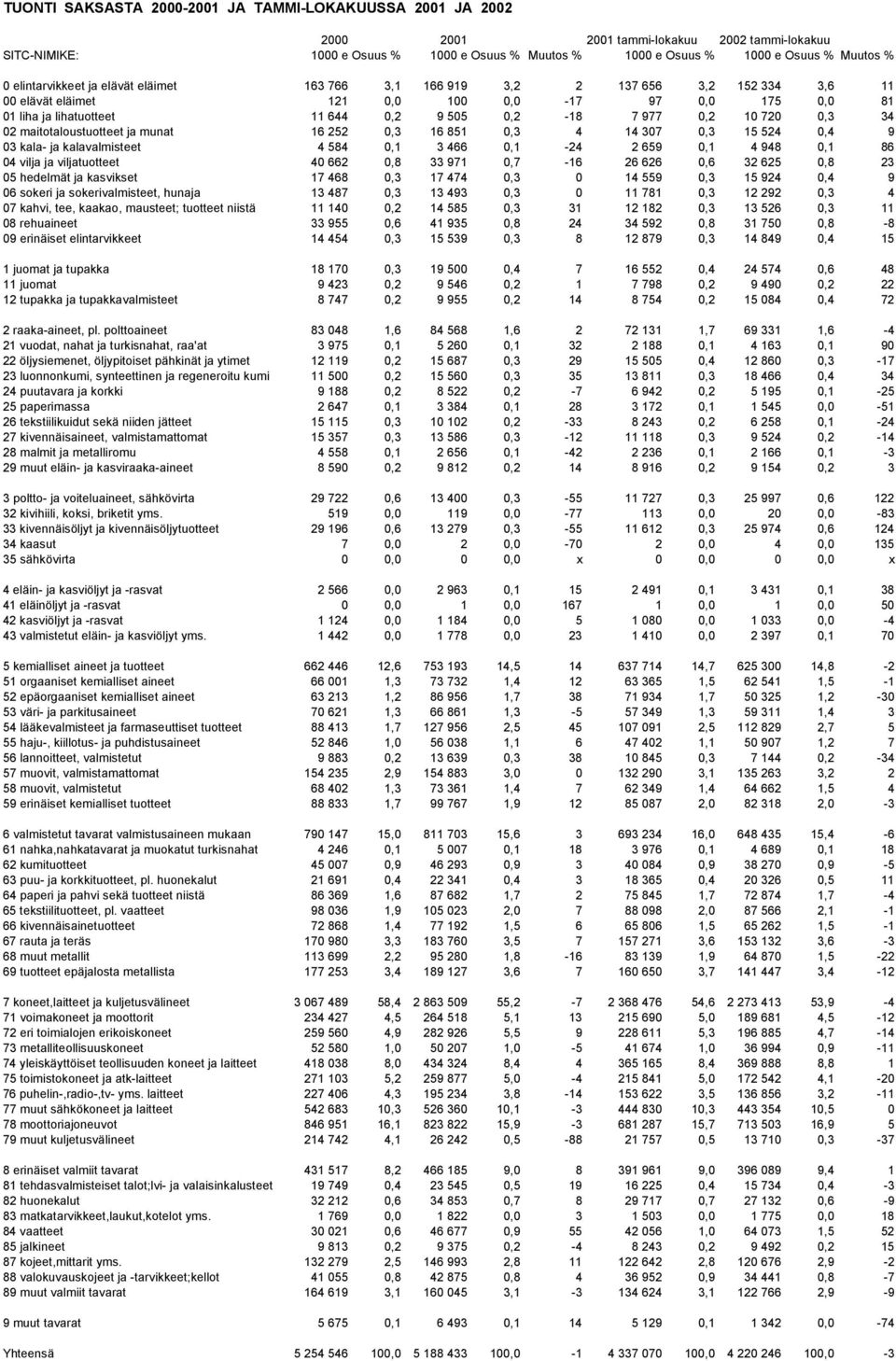 10 720 0,3 34 02 maitotaloustuotteet ja munat 16 252 0,3 16 851 0,3 4 14 307 0,3 15 524 0,4 9 03 kala- ja kalavalmisteet 4 584 0,1 3 466 0,1-24 2 659 0,1 4 948 0,1 86 04 vilja ja viljatuotteet 40 662