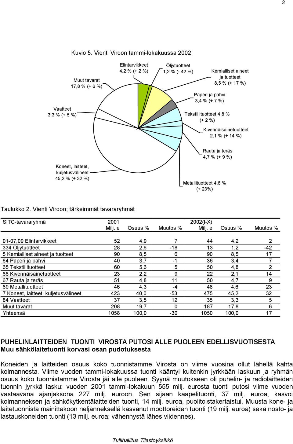 pahvi 3,4 % (+ 7 %) Tekstiilituotteet 4,8 % (+ 2 %) Kivennäisainetuotteet 2.